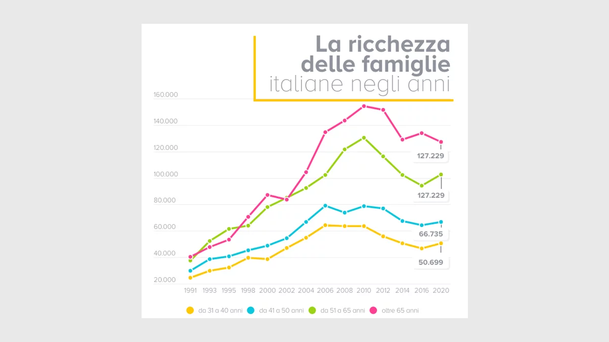 Il più grande trasferimento di ricchezza nella storia d’Italia